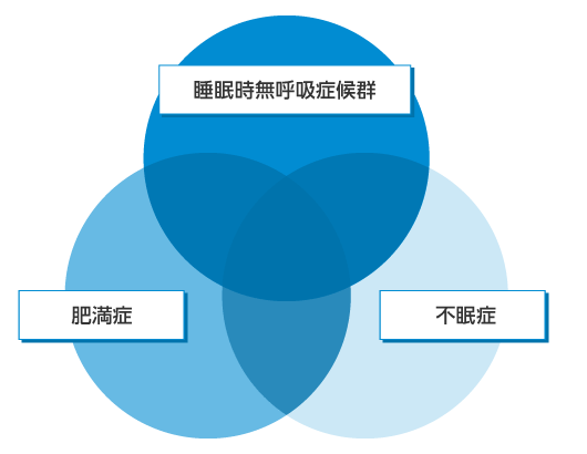 3つの疾患の関わり